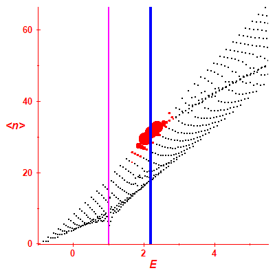 Peres lattice <N>